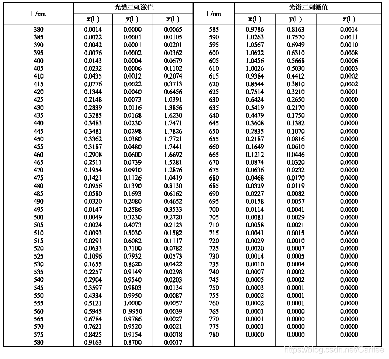 CIE1931 标准色度观察者光谱三剌激值的波长间隔为 5nm 的相应数据