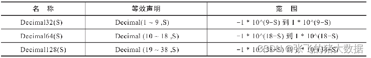 ClickHouseDecimal数据类型