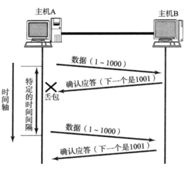 javaEE 初阶 — 超时重传机制