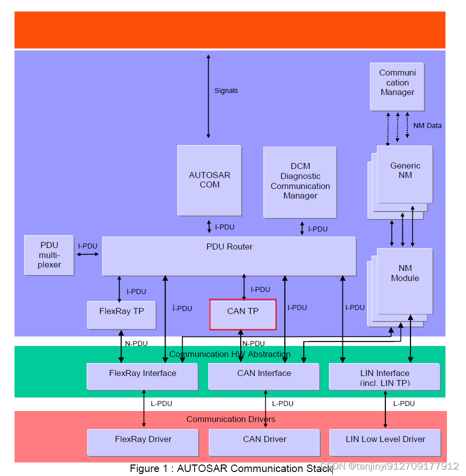 【AUTOSAR】:BSW代码理解(CanTp过程)-CSDN博客