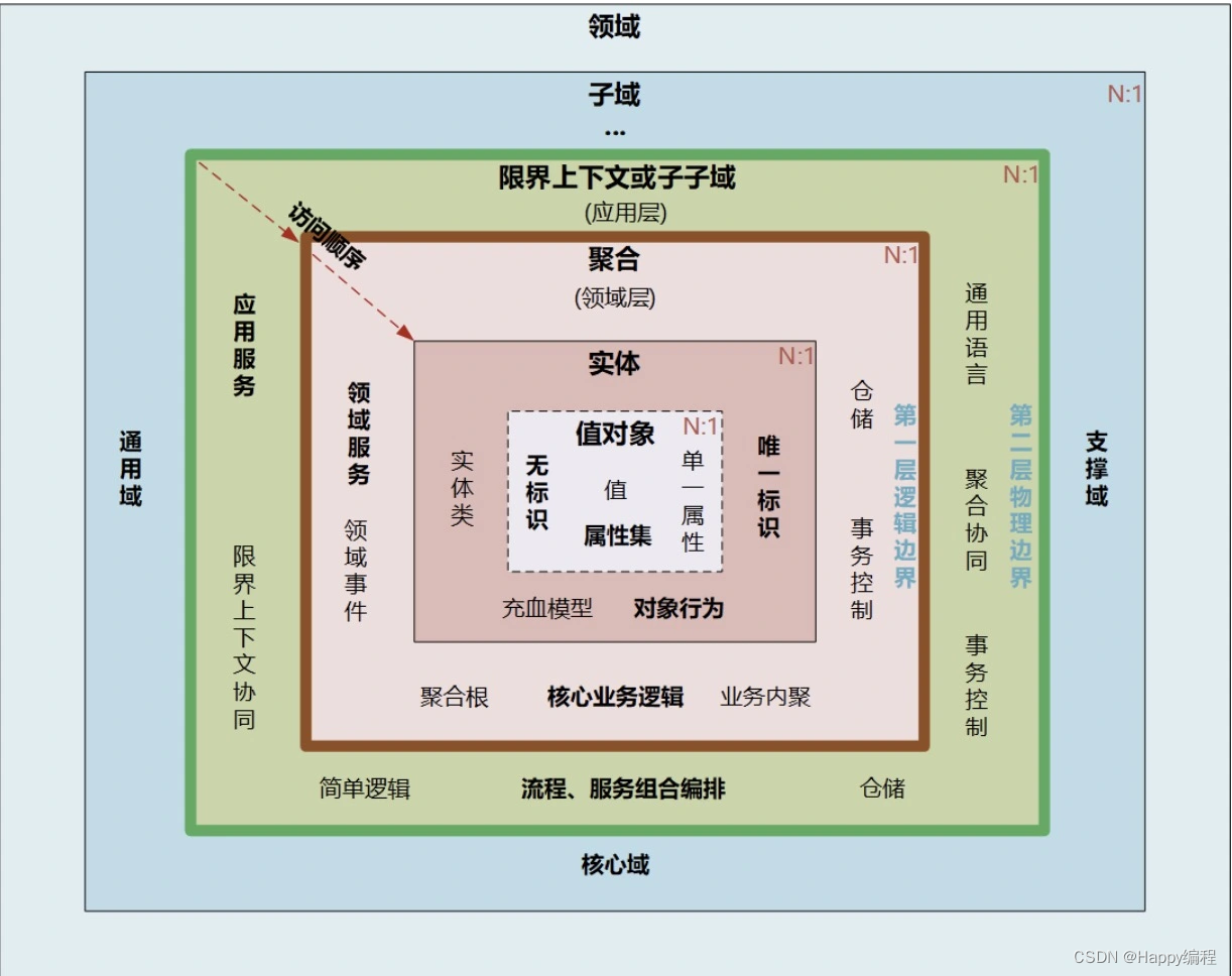 ddd领悟设计优缺点_九大领域