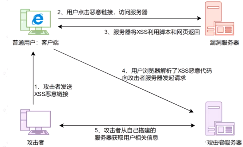 XSS漏洞原理-CSDN博客