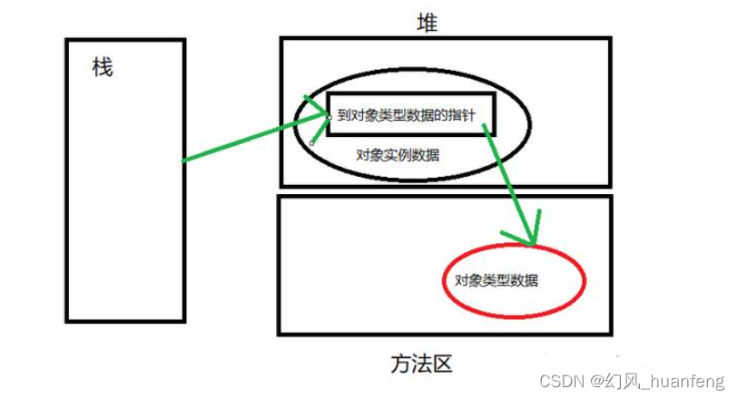 JVM虚拟机：定位对象的两种方式