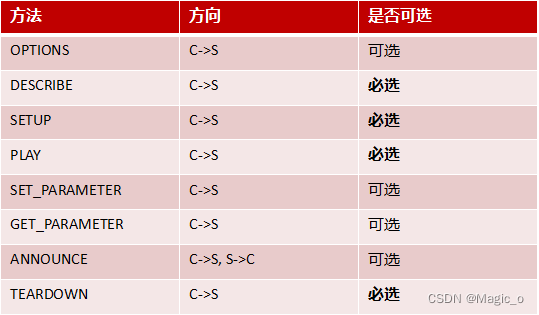 【音视频第17天】RTSP、RTMP协议初识