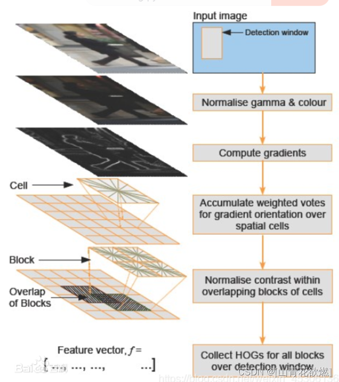 HOG特征提取流程图