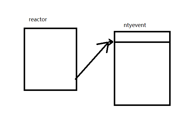 之前的reactor的模型
