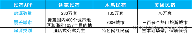 干货 | 三款民宿App会员评测，你都用过吗？