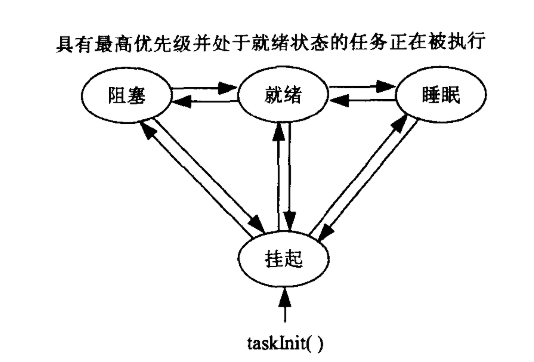VxWorks study (1) _ multi-task, task communication - Programmer Sought