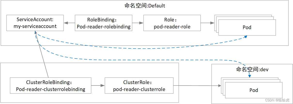 K8S初级入门系列之十一-安全