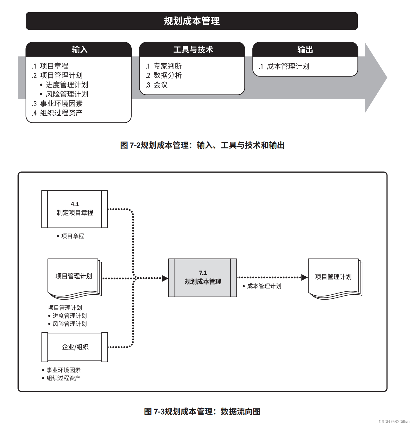 项目管理（PMP）项目成本管理[亲测有效]