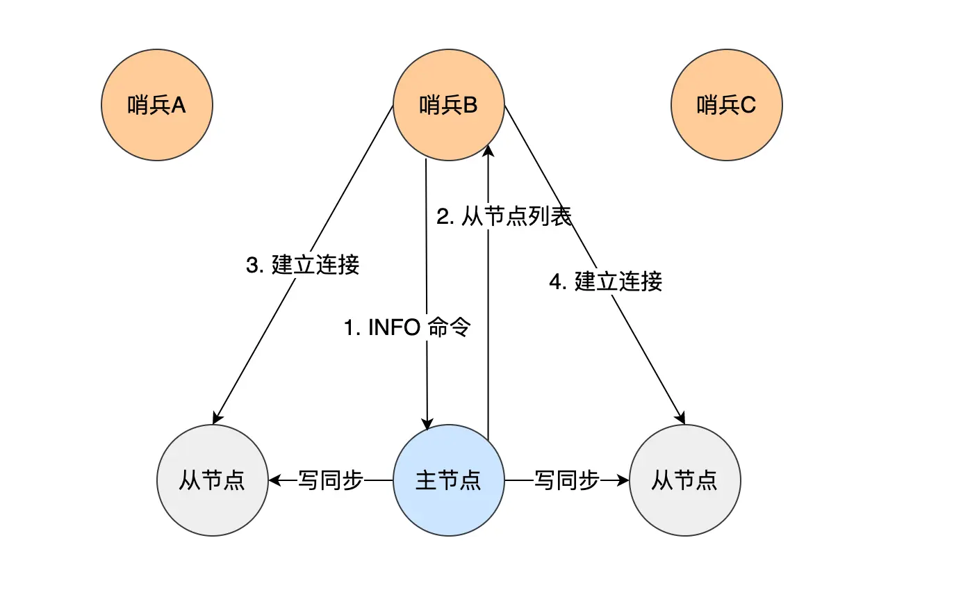 redis 哨兵（sentinel）机制