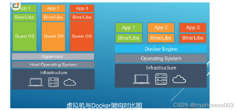 Docker简介与安装步骤