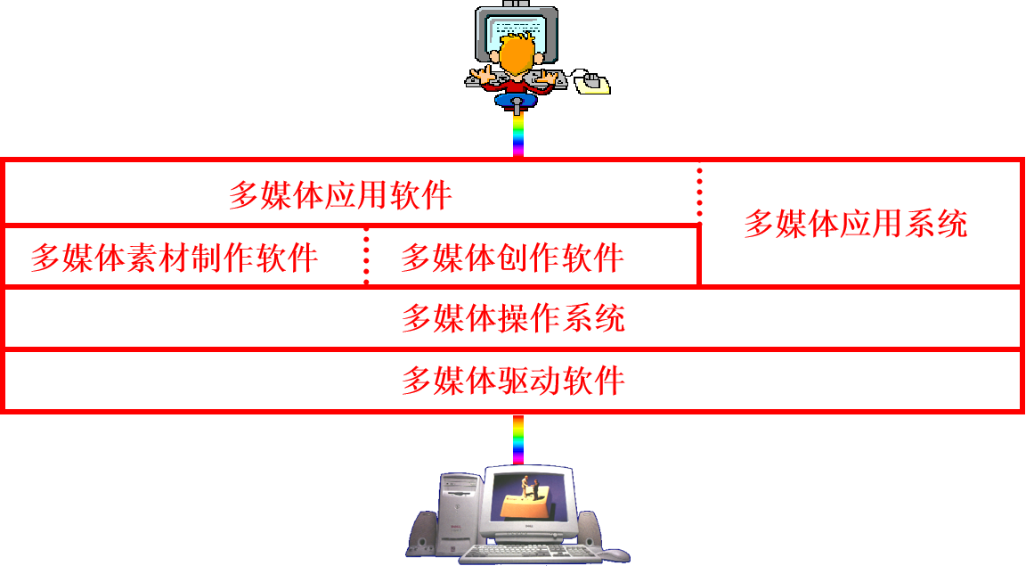 2 Multimedia computer systemppt 大致内容CSDN博客