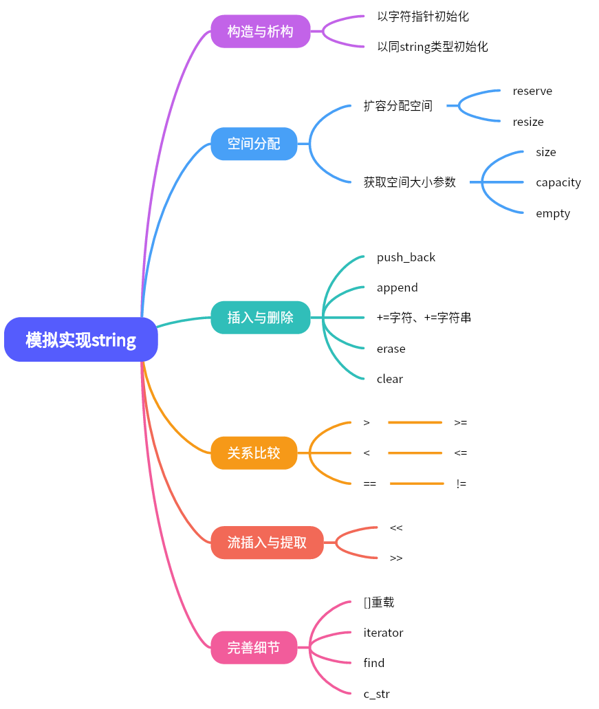 string类的模拟实现——模拟的技巧