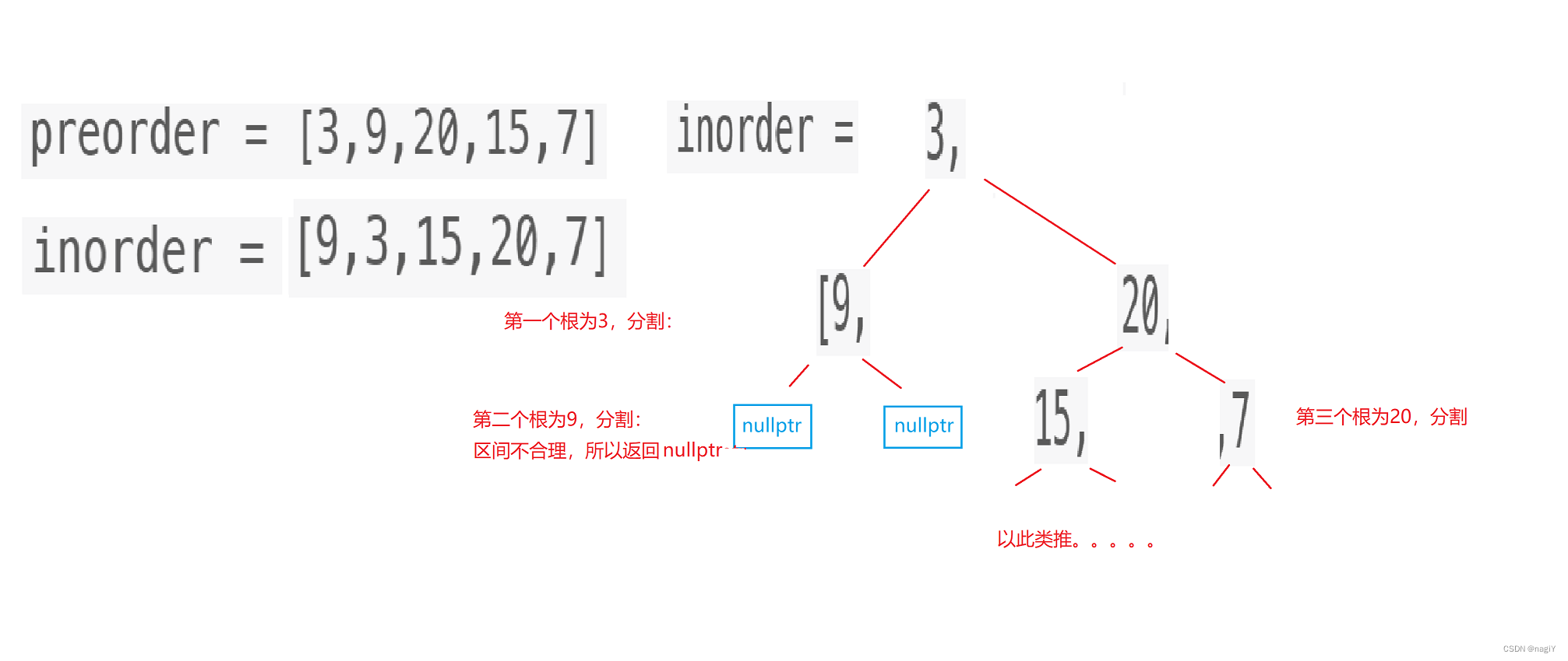 【Leetcode】二叉树的最近公共祖先，二叉搜索树转换成排好序的双向链表，前序遍历与中序遍历构造二叉树