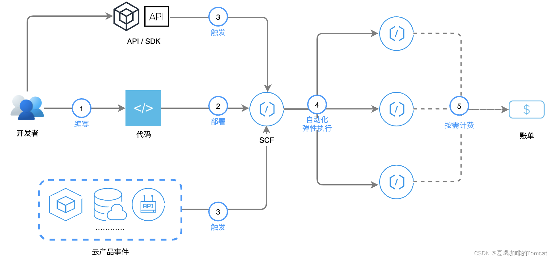 简单介绍一下Serverless和Faas