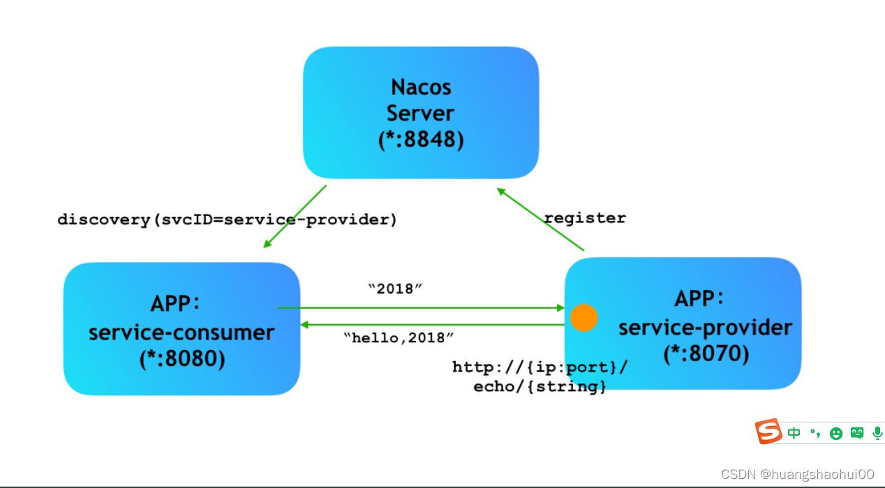 Nacos注册中心