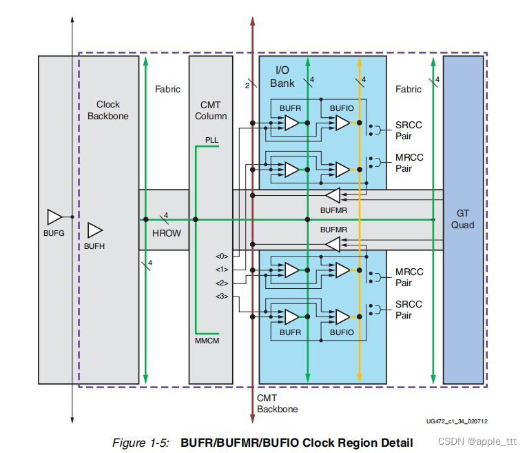 FPGA原理与结构——时钟资源