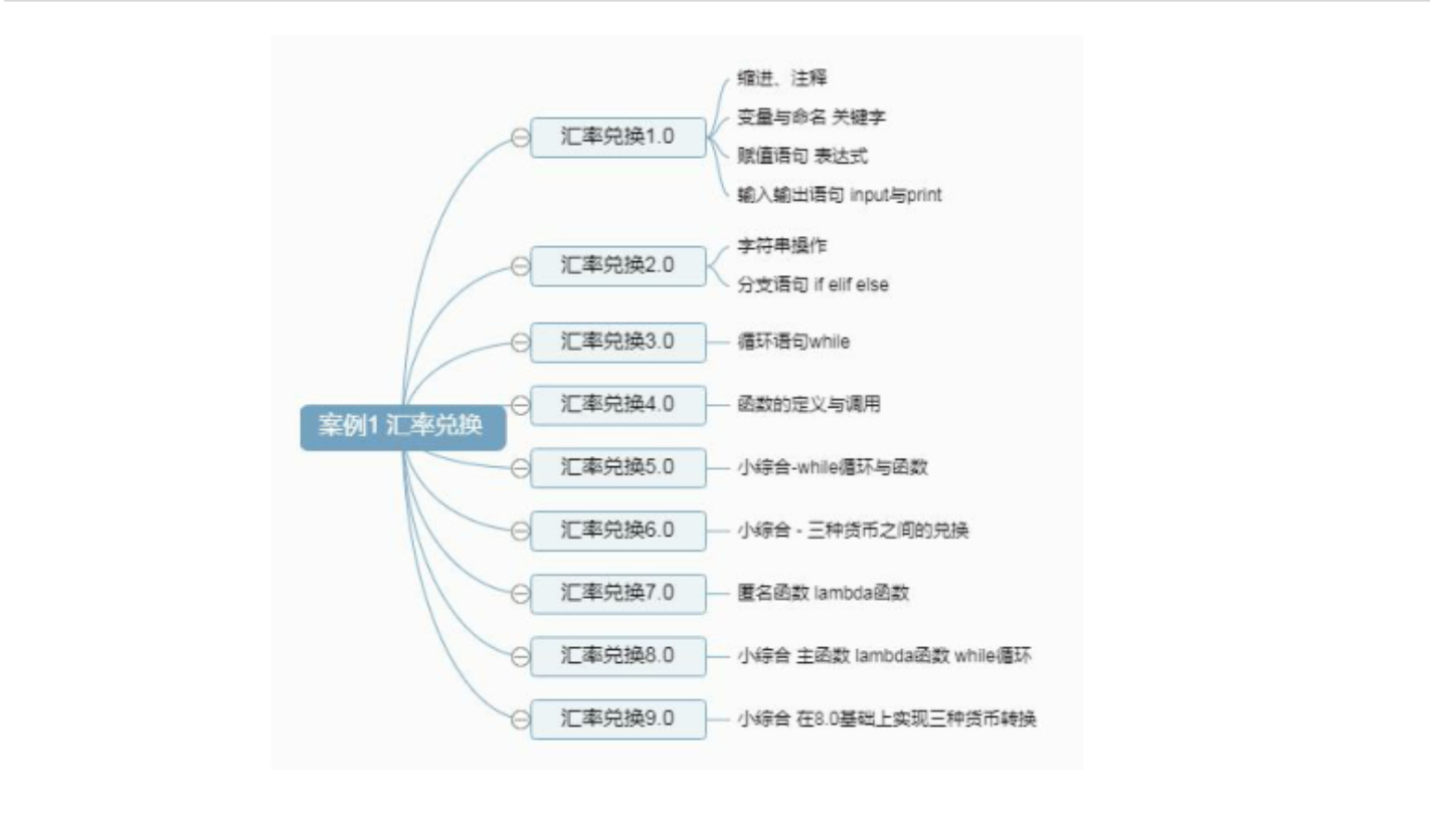 Python案例1—人民币与美元的汇率兑换V_9.0(已完结)_货币汇率换算python_白菜胡萝丸子的博客-CSDN博客