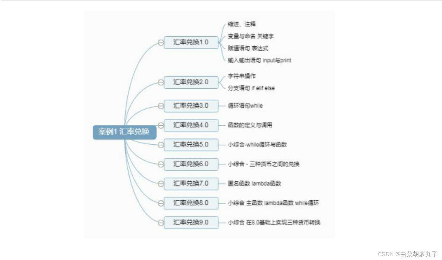 汇率兑换思维导图总结