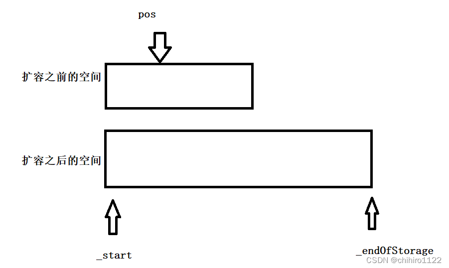 C++ - 初识vector类 迭代器失效