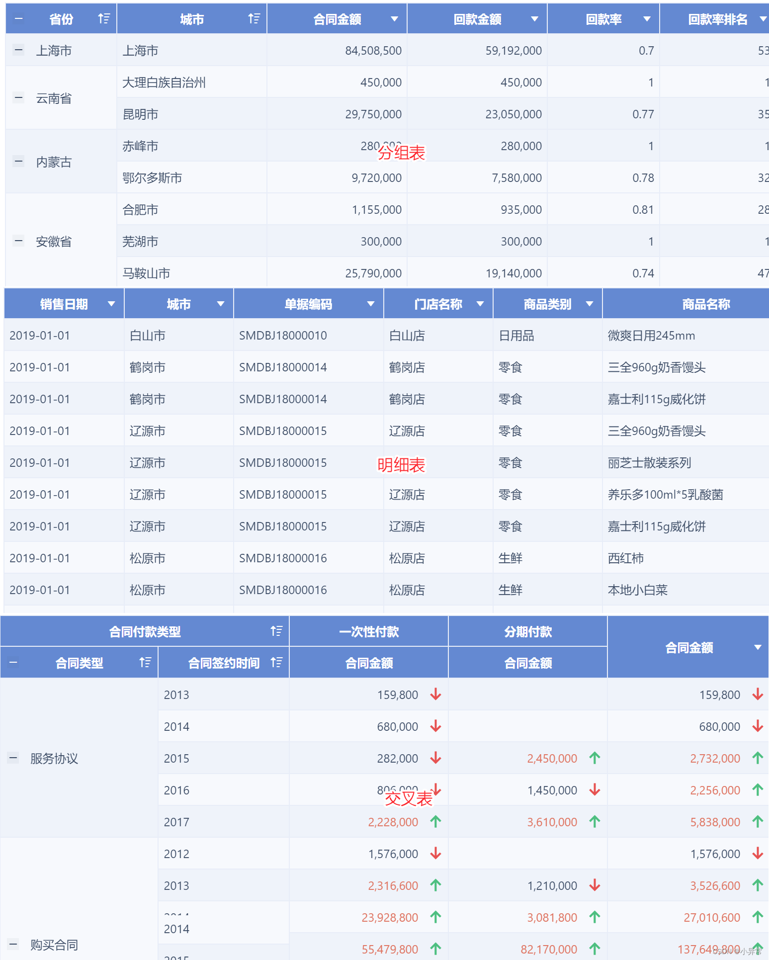 在表格中分析