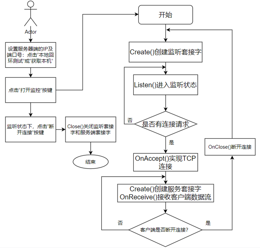 サーバー側Socketネットワーク通信部のプログラムフローチャート