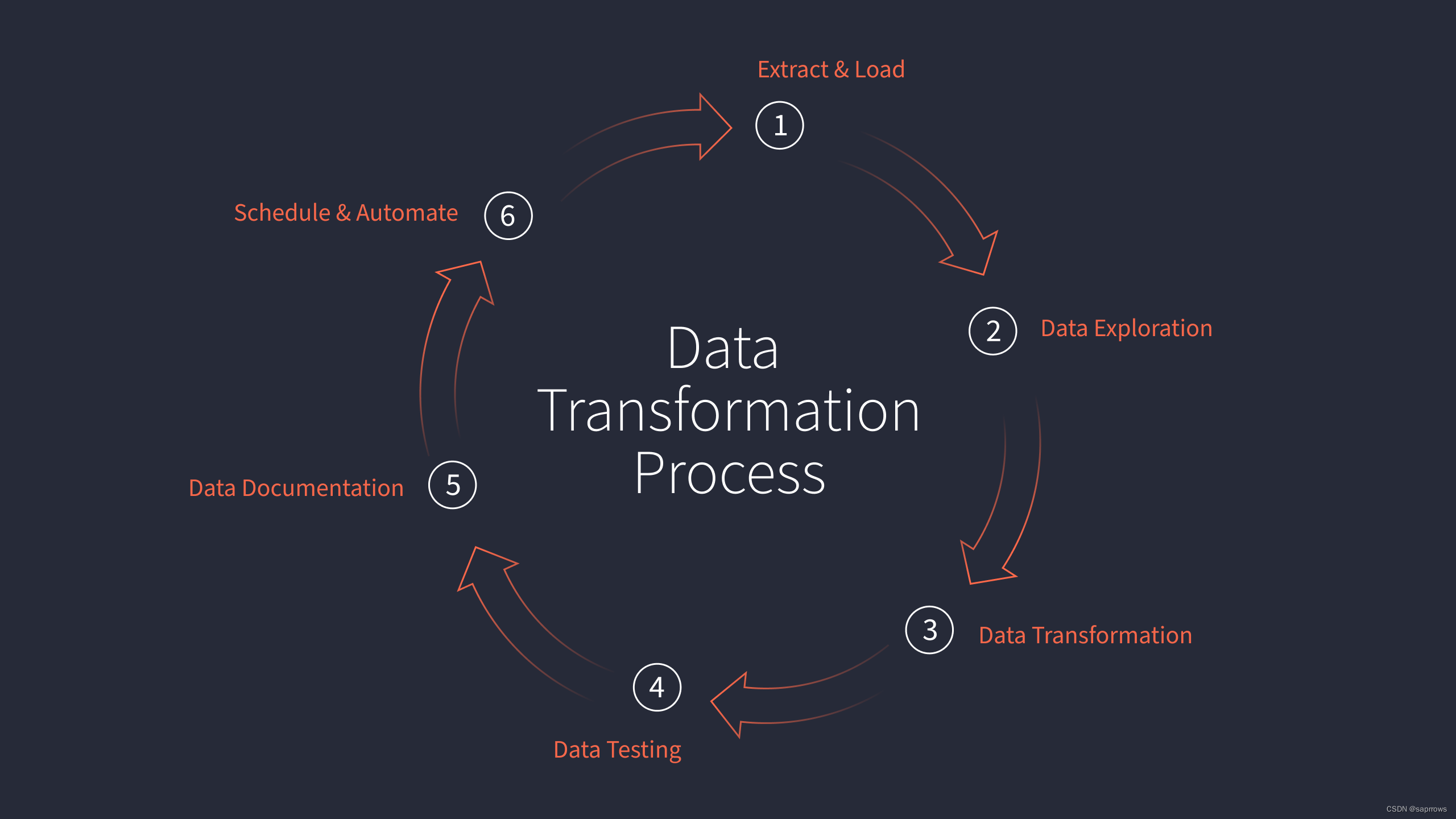 数据工程：ELT 工作流中的 6 个步骤