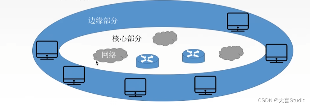 【计算机网络】学习笔记:第一章 体系结构（四千字详细配图）【王道考研】