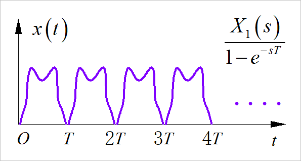 ▲ 图3.2.1 单边周期信号的Laplace变换