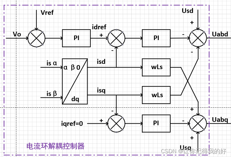 电流环解耦控制器框图