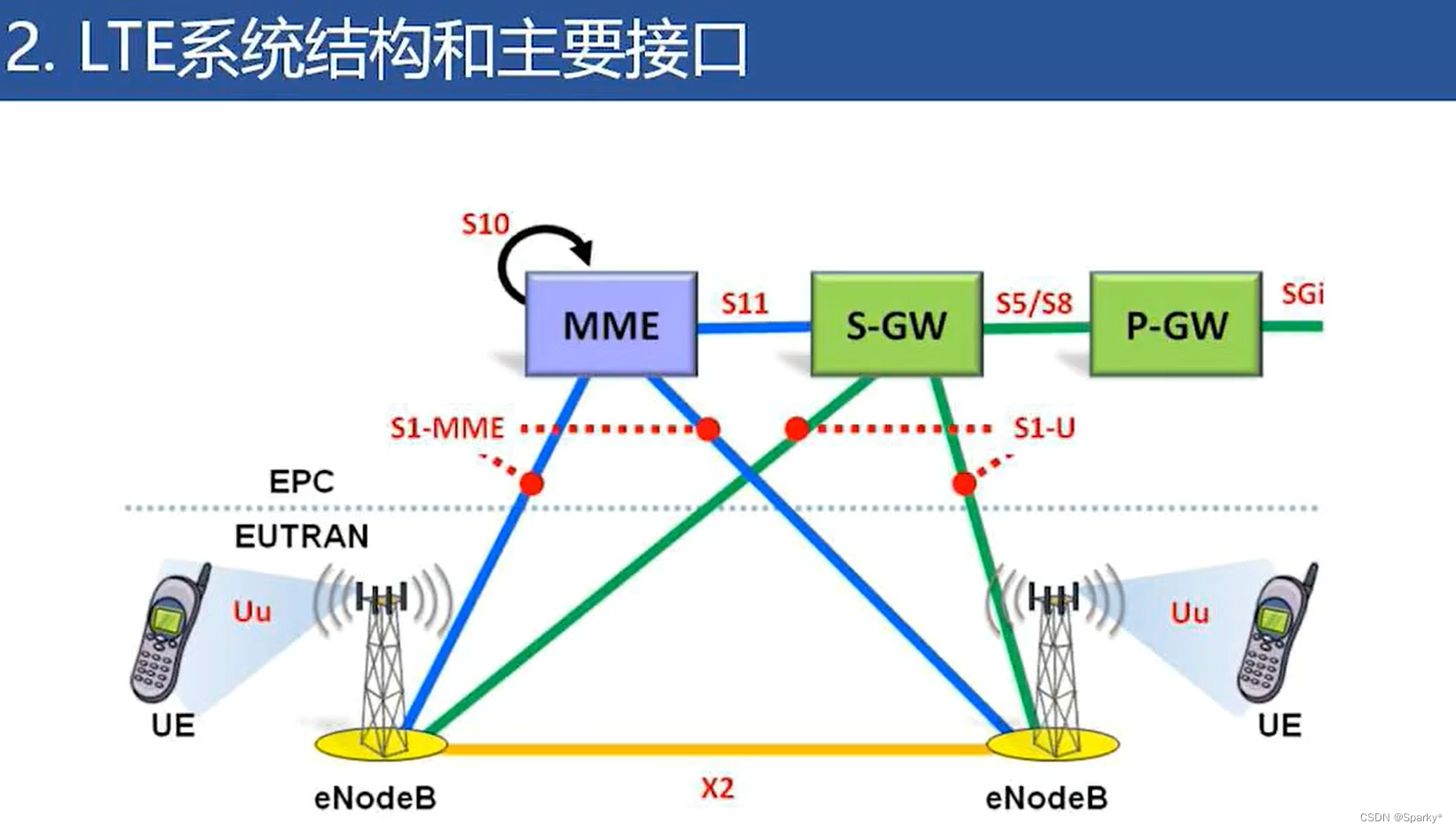 lte网络结构图高清图片