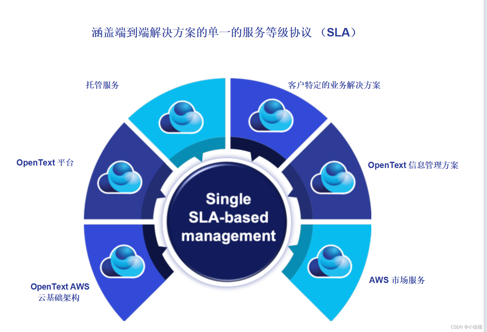 在云上使用 OpenText 实现业务关键型应用程序的现代化