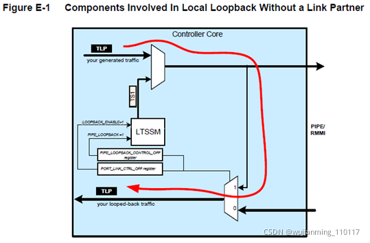 synopsys PCIE IP协议解析_pcie synopsys-CSDN博客