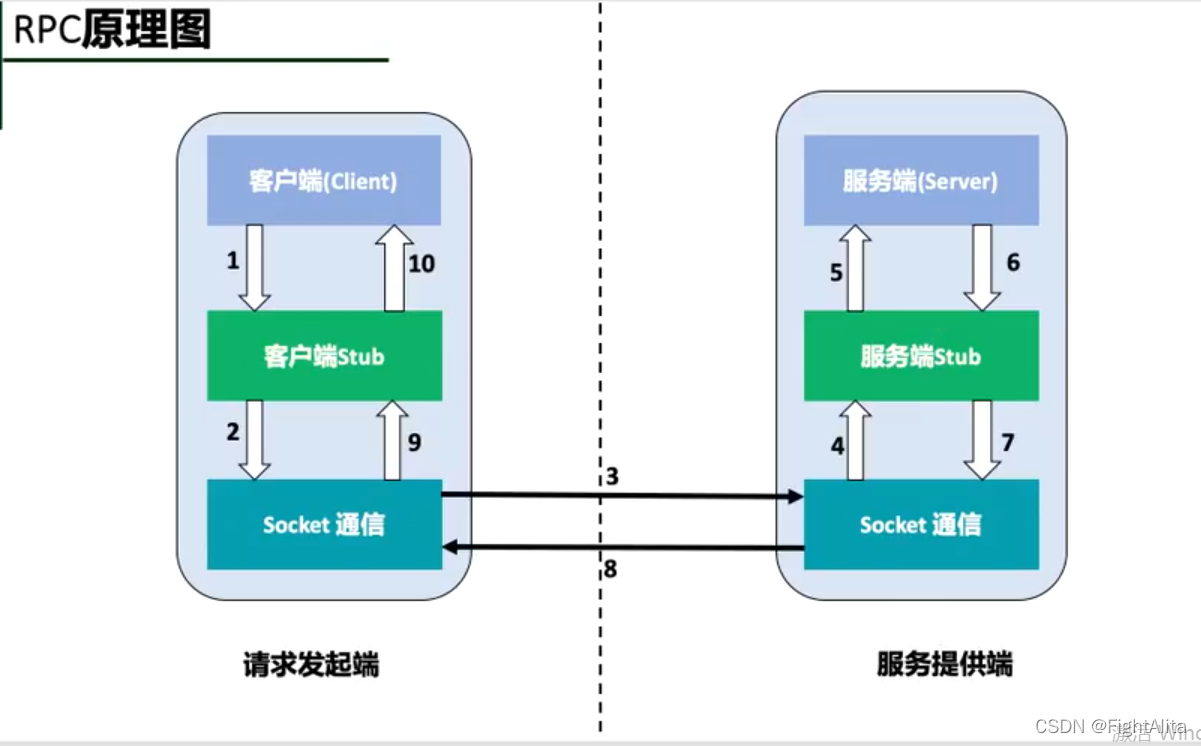 Rpc Http2 Go rpc调用_go stub rpc-CSDN博客