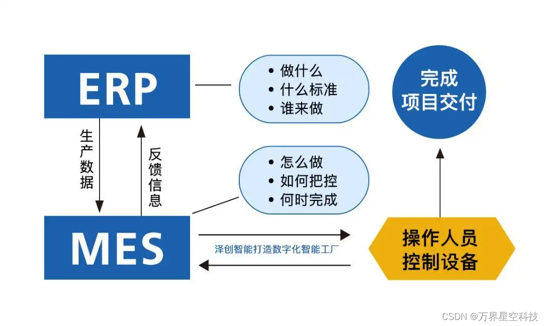 万界星空科技云MES生产管理系统和ERP的对接