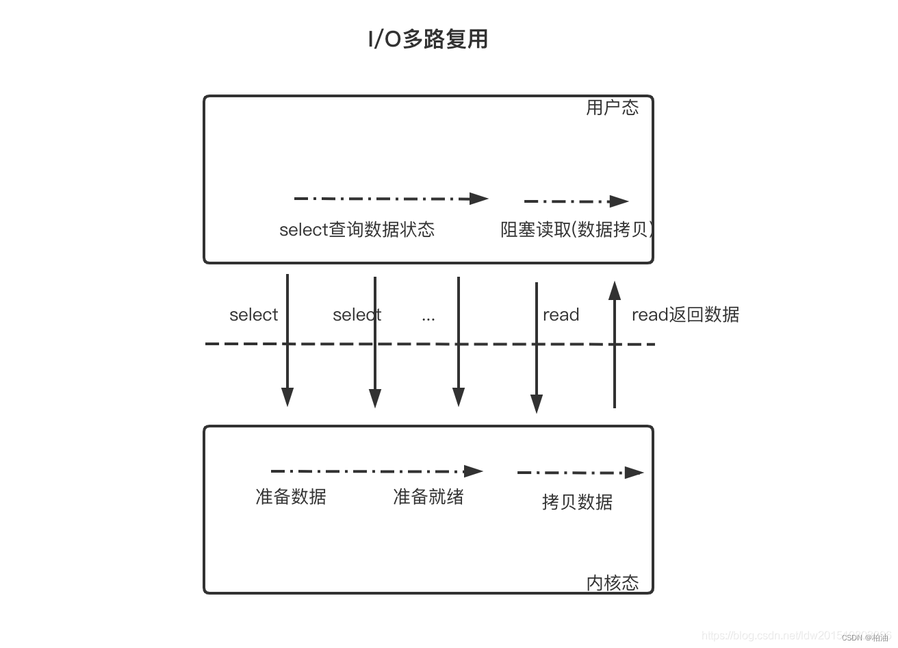 一文搞懂，redis单线程执行全貌（深入拆解分析）