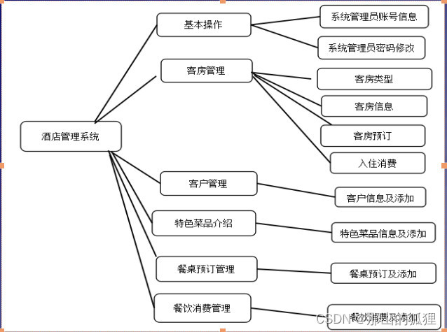 酒店管理系统