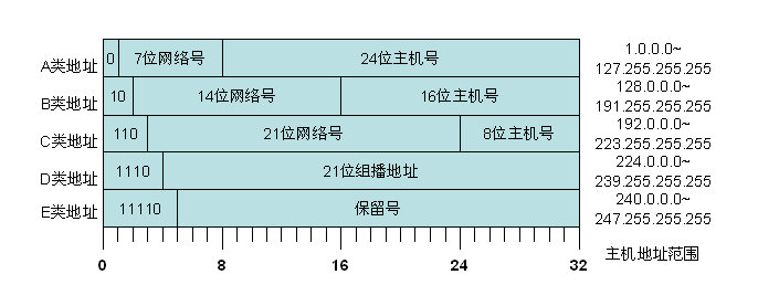 IP地址规划