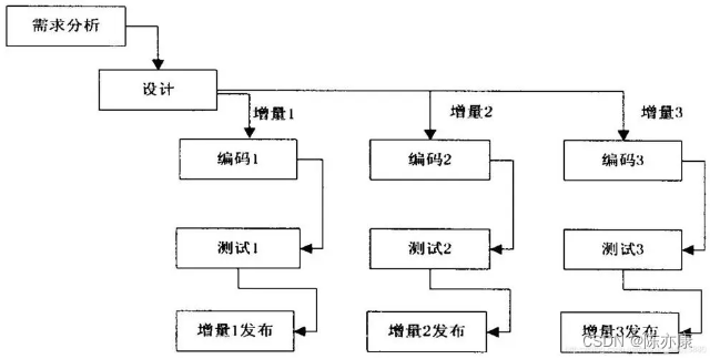 开发模型和测试模型，考点归纳，你都记住了吗？