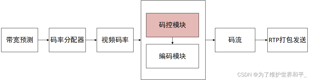 视频编解码 — 码控算法