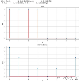 The 8-point DFT result graph of Figure 4-7