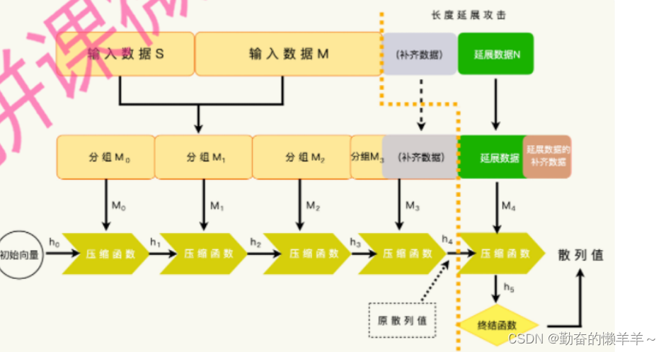 长度延展攻击【密码学】（三）