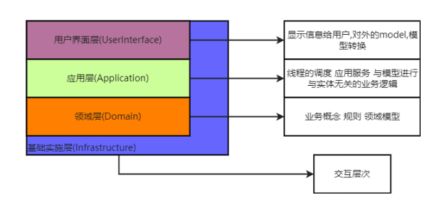 DDD的简单落地实现