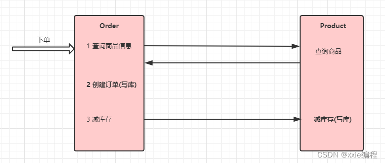 秒杀项目之网关服务限流熔断降级分布式事务