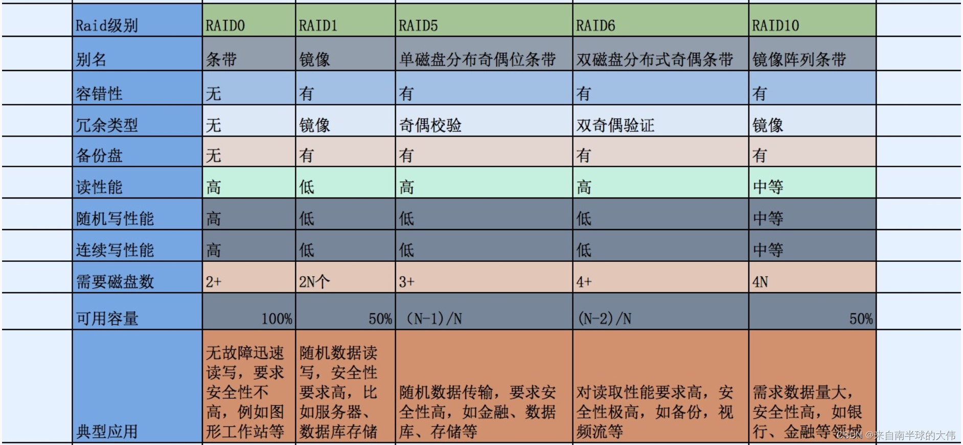 3-1 图文并茂说明raid0,raid1, raid10, raid01, raid5等原理