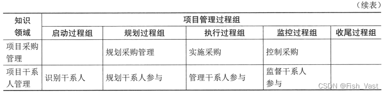 软考高项（六）项目管理概述 ★重点集萃★