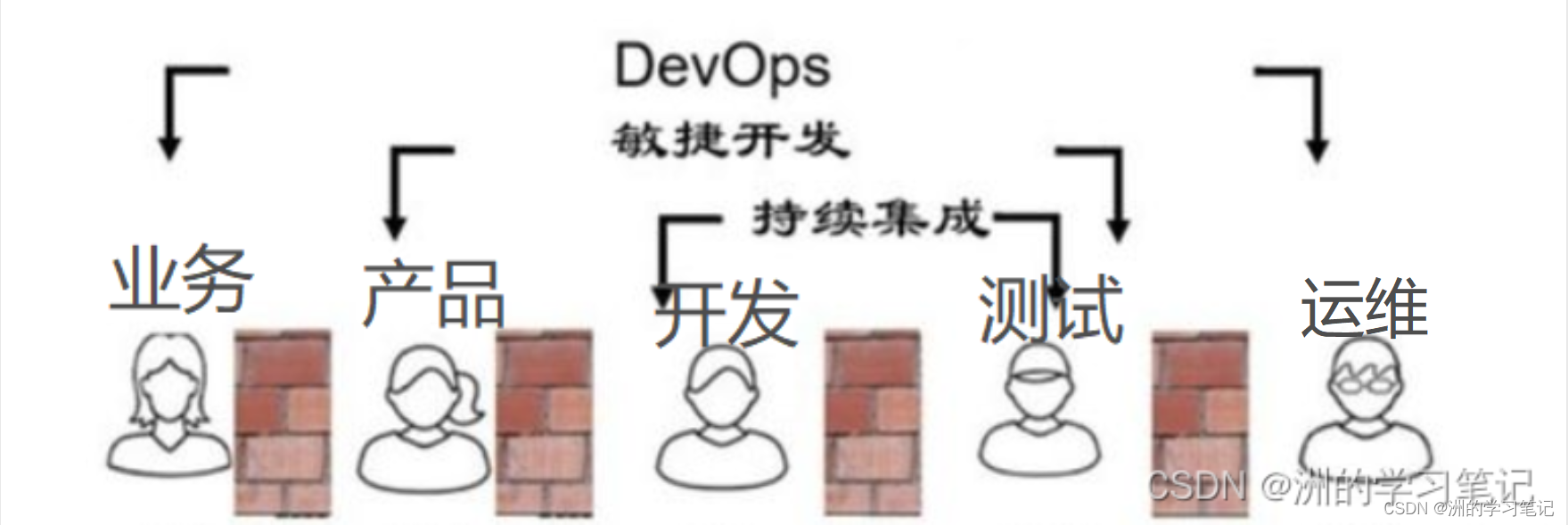 【云原生-白皮书】简章2：深入理解DevOps+微服务