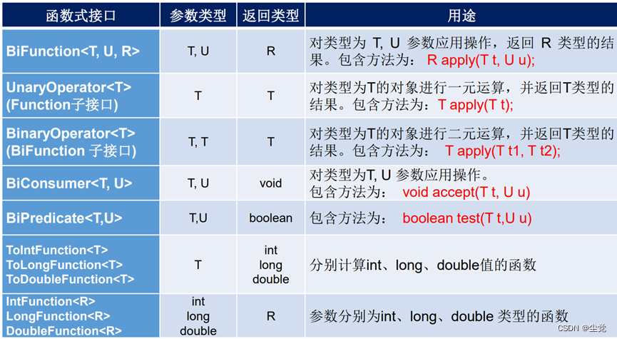 java8新特性之--函数式接口加方法引用与构造器引用详细讲解