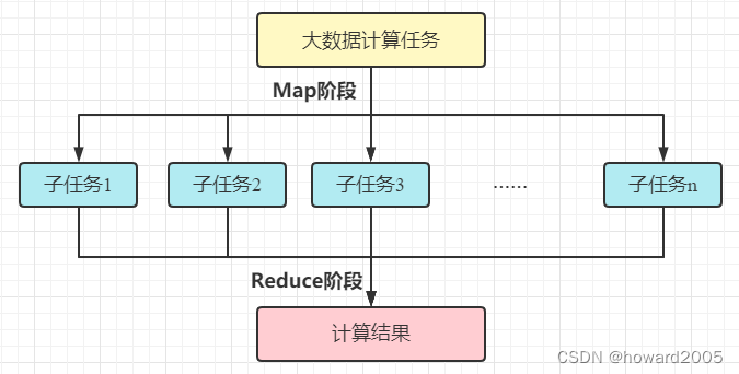 <span style='color:red;'>大</span><span style='color:red;'>数据</span>讲课<span style='color:red;'>笔记</span>5.1 初探<span style='color:red;'>MapReduce</span>